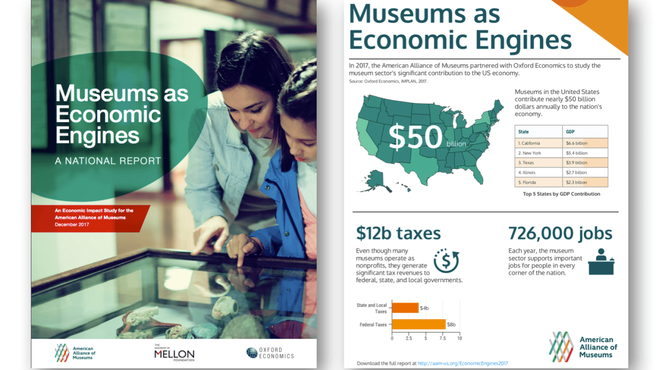 Image: Report Cover and National Infographic from Economic Impact Study of US Museums