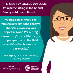 Drawing of a woman accompanied by the text What is the most valuable outcome from participating in the annual survey of museum goers? Being able to track our results over time and observe changes across various objectives, and Wilkening Consulting's incredible depth of perspective on the field overall that lends context to our results. Ann Sgarzi, Director of Marketing, Discovery Museum